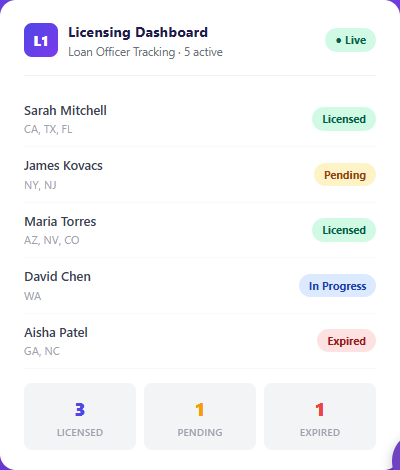 Licensing dashboard card tracking five loan officers, each with their states and a status of licensed, pending, in progress or expired, with totals below
