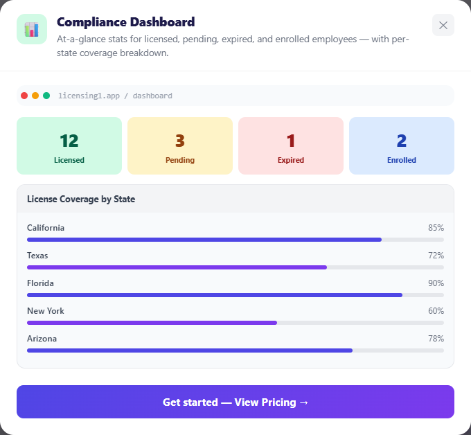 Compliance dashboard with counts of licensed, pending, expired and enrolled employees and a license coverage bar per state