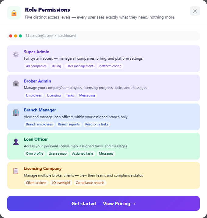 Role permissions view showing five access levels from super admin to licensing company, each with what it can see
