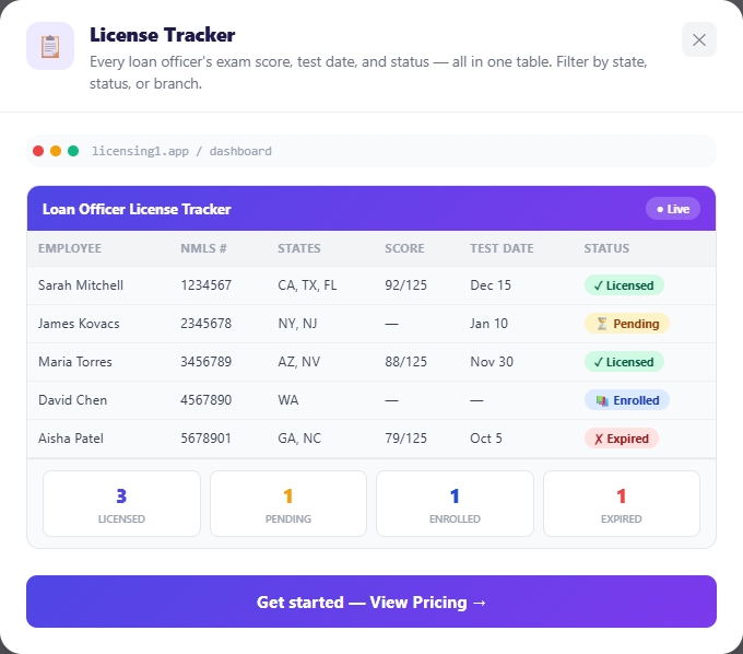 License tracker table listing five loan officers with NMLS number, states, exam score, test date and status, and totals for licensed, pending, enrolled and expired