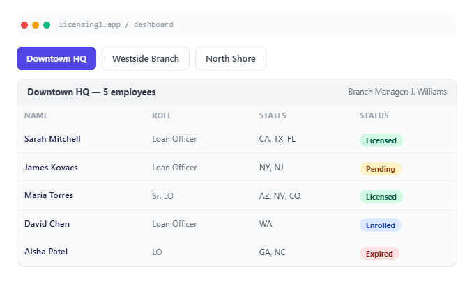 Branch view: tabs for three branches, and the selected branch's employees with role, states and status