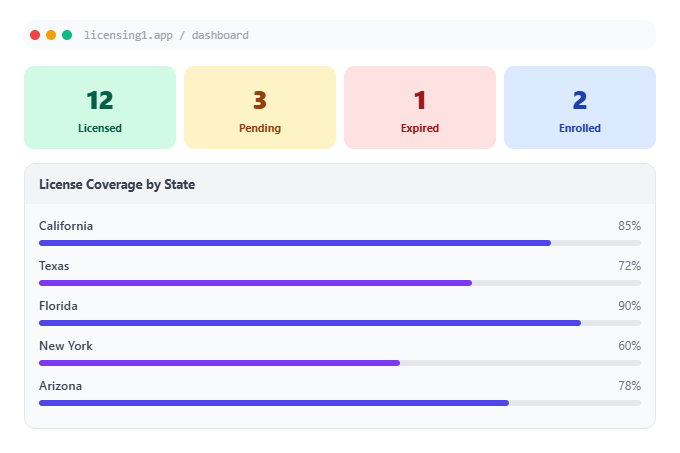 Compliance dashboard: licensed, pending, expired and enrolled counts and license coverage by state