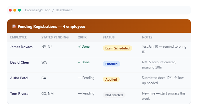 Pending registrations: employees with states pending, 20-hour course status, current stage and notes