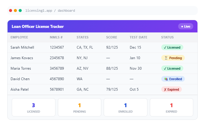 Loan officer license tracker: NMLS number, states, exam score, test date and status per person, with totals