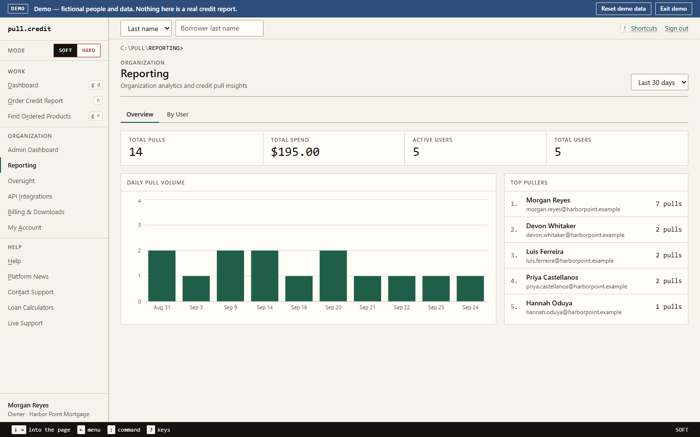Reporting page with total pulls, total spend, active and total users, a daily pull volume chart and a ranked list of top pullers for the last 30 days